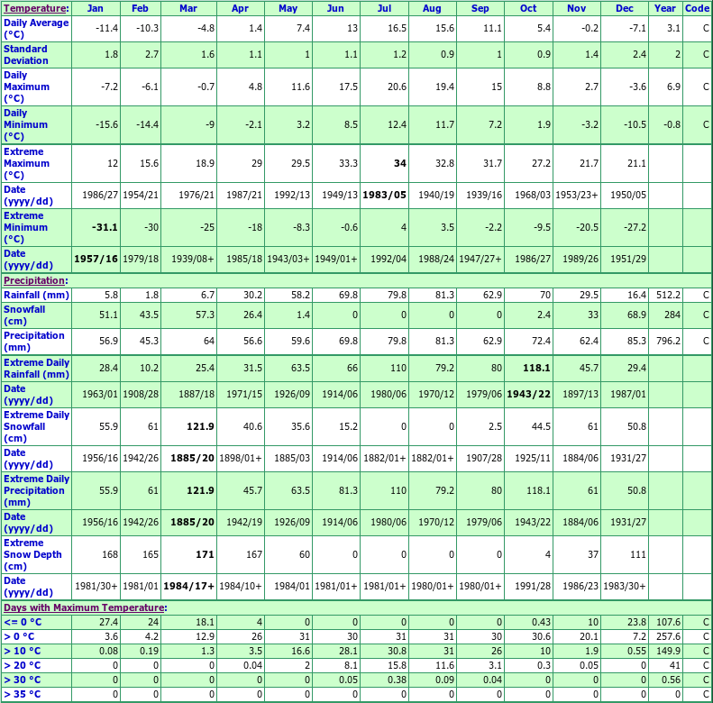 Cap Madeleine Climate Data Chart